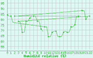 Courbe de l'humidit relative pour Souda Airport