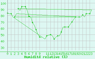 Courbe de l'humidit relative pour Cagliari / Elmas