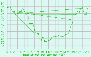 Courbe de l'humidit relative pour Pisa / S. Giusto