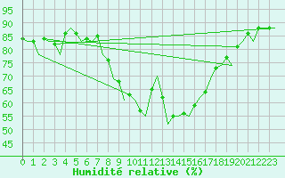 Courbe de l'humidit relative pour Almeria / Aeropuerto
