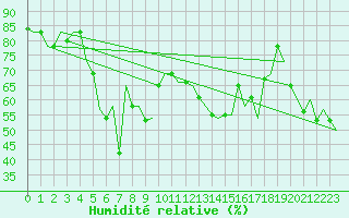 Courbe de l'humidit relative pour Dalaman