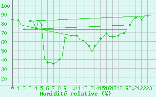 Courbe de l'humidit relative pour Roma / Ciampino
