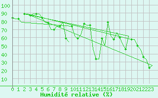 Courbe de l'humidit relative pour Palermo / Punta Raisi
