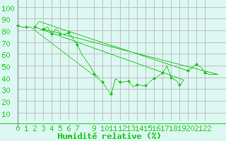 Courbe de l'humidit relative pour Djerba Mellita