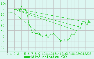 Courbe de l'humidit relative pour Olbia / Costa Smeralda