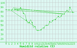 Courbe de l'humidit relative pour Catania / Fontanarossa