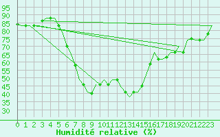 Courbe de l'humidit relative pour Pescara
