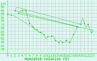Courbe de l'humidit relative pour Milan (It)