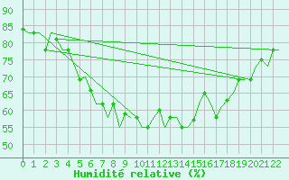 Courbe de l'humidit relative pour Larnaca Airport