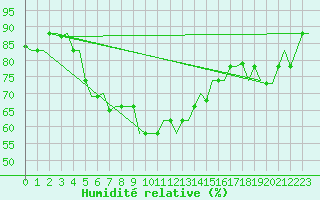 Courbe de l'humidit relative pour Larnaca Airport