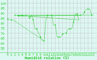 Courbe de l'humidit relative pour Annaba