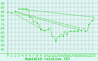 Courbe de l'humidit relative pour Gerona (Esp)