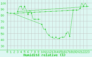 Courbe de l'humidit relative pour Minsk