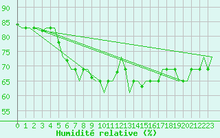 Courbe de l'humidit relative pour Gnes (It)