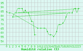 Courbe de l'humidit relative pour Djerba Mellita