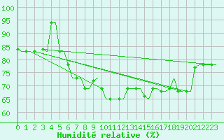 Courbe de l'humidit relative pour Rhodes Airport