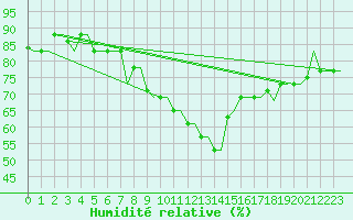 Courbe de l'humidit relative pour Rhodes Airport