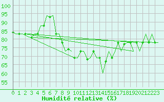 Courbe de l'humidit relative pour Tanger Aerodrome