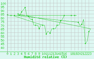 Courbe de l'humidit relative pour Enfidha Hammamet