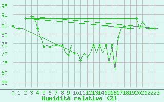 Courbe de l'humidit relative pour Antalya