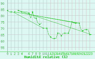 Courbe de l'humidit relative pour Djerba Mellita