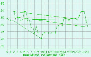 Courbe de l'humidit relative pour Palermo / Punta Raisi