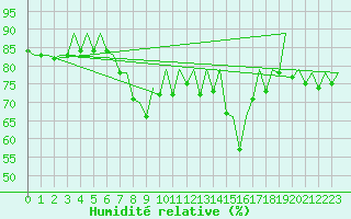 Courbe de l'humidit relative pour Barcelona / Aeropuerto