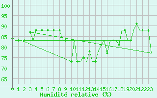 Courbe de l'humidit relative pour Gnes (It)