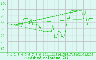 Courbe de l'humidit relative pour Rhodes Airport