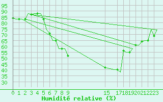 Courbe de l'humidit relative pour Treviso / S. Angelo
