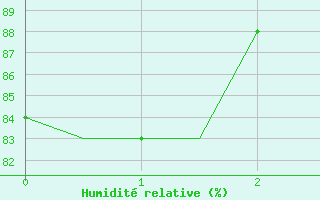 Courbe de l'humidit relative pour Mombasa