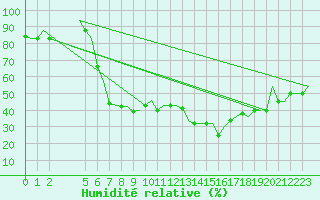 Courbe de l'humidit relative pour Milan (It)