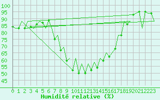Courbe de l'humidit relative pour Locarno-Magadino