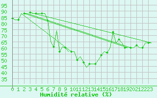 Courbe de l'humidit relative pour Adana / Incirlik