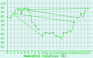 Courbe de l'humidit relative pour Olbia / Costa Smeralda