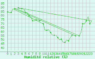 Courbe de l'humidit relative pour Bergamo / Orio Al Serio