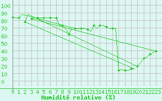 Courbe de l'humidit relative pour Gnes (It)