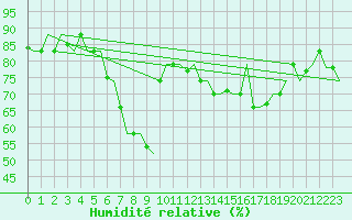 Courbe de l'humidit relative pour Rimini