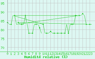 Courbe de l'humidit relative pour Gnes (It)