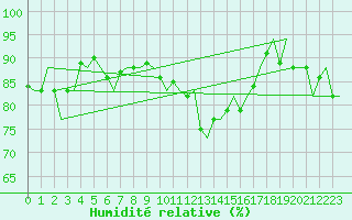 Courbe de l'humidit relative pour Haugesund / Karmoy