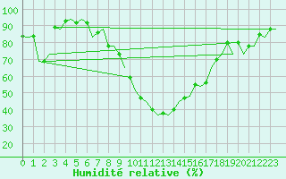 Courbe de l'humidit relative pour Gerona (Esp)