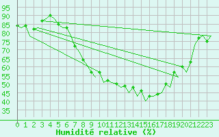 Courbe de l'humidit relative pour Muenster / Osnabrueck