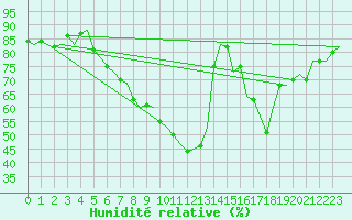 Courbe de l'humidit relative pour Leipzig-Schkeuditz