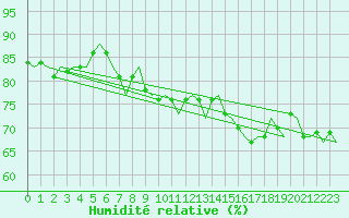 Courbe de l'humidit relative pour De Kooy