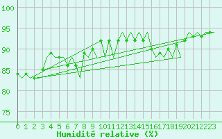 Courbe de l'humidit relative pour Platform L9-ff-1 Sea