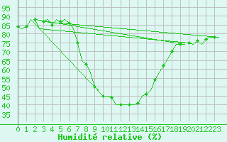 Courbe de l'humidit relative pour Valencia / Aeropuerto