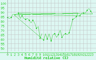 Courbe de l'humidit relative pour Reus (Esp)