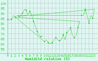 Courbe de l'humidit relative pour Dublin (Ir)