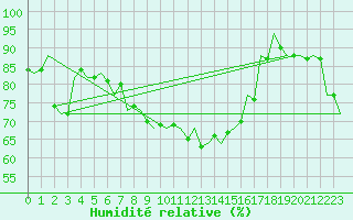 Courbe de l'humidit relative pour Vlieland
