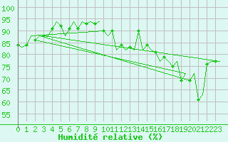 Courbe de l'humidit relative pour Platform Hoorn-a Sea